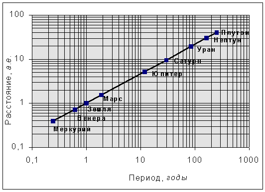 третий закон Кеплера третий закон Кеплера