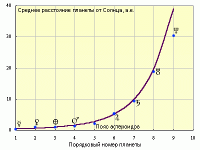 Порядковый номер планеты